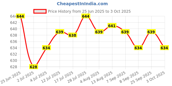 amazon.in THE STYLE SUTRA® Plain Membrane 0.22μM Smooth Mixed Filter Membrane for Lab 50mm 50pcs| Other Crafts| | Price History Graph from 25 Jun 2025 to 3 Oct 2025