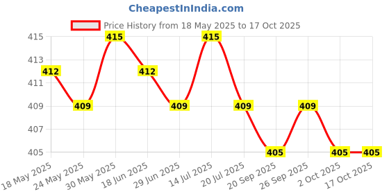 amazon.in THE STYLE SUTRA® Plant Moisture Meter Water Level Indicator Water Guage for Plants 17.5cm Price History Graph from 18 May 2025 to 16 Oct 2025