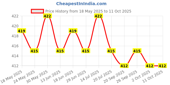 amazon.in THE STYLE SUTRA® Plant Moisture Meter Water Level Indicator Water Guage for Plants 22.5cm Price History Graph from 18 May 2025 to 11 Oct 2025