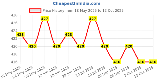 amazon.in THE STYLE SUTRA® Plant Moisture Meter Water Level Indicator Water Guage for Plants 22cm Price History Graph from 18 May 2025 to 12 Oct 2025