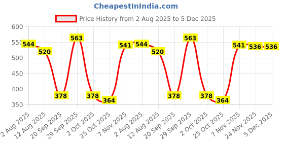 amazon.in THE STYLE SUTRA® Poly Mini Clothes Hanger for 18inch Doll Clothes Accessories Dark Brown | Dolls & Bears | Dolls | Clothes & Accessories | Modern Price History Graph from 2 Aug 2025 to 5 Dec 2025