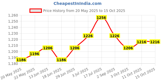 amazon.in THE STYLE SUTRA® Pool Chalk Holder Metal Pool Billiards Accessories Billiard Cue Chalk Holder Price History Graph from 20 May 2025 to 14 Oct 2025