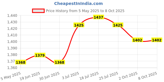 amazon.in THE STYLE SUTRA® Pool Sand Filter Pump Hose Flexible Pool Filter Pump Hose Swimming Pool Hose | Other Pool Equipment & Parts Price History Graph from 5 May 2025 to 8 Oct 2025