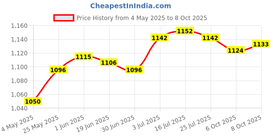 amazon.in THE STYLE SUTRA® Pool Skimmer Basket Parts Effective for Above Ground Pool Home Swimming Pool Basket Price History Graph from 4 May 2025 to 8 Oct 2025