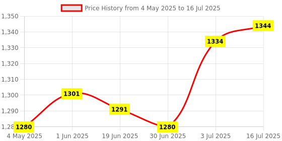 amazon.in THE STYLE SUTRA® Pool Skimmer Basket with Handle Pool Filtering Basket for SP1082 S Price History Graph from 4 May 2025 to 16 Jul 2025
