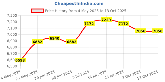 amazon.in THE STYLE SUTRA® Pool Skimmer Kit White Accessory for Outdoor Swimming Pools Above Ground Pool Price History Graph from 4 May 2025 to 13 Oct 2025