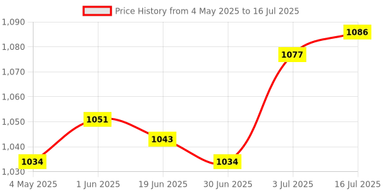 amazon.in THE STYLE SUTRA® Pool Skimmer Weir Door Lightweight Filtering Effect Removal Universal Sturdy Price History Graph from 4 May 2025 to 16 Jul 2025