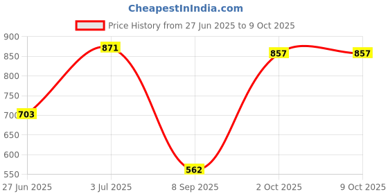 amazon.in THE STYLE SUTRA® Pool Spa Pool Water Quality 4 in 1 Test Strip Alkalinity Hardness PH Tester| Home & Garden | Yard Garden & Outdoor Living | Pools & Spas | Pool Chemicals & Testing Price History Graph from 27 Jun 2025 to 9 Oct 2025