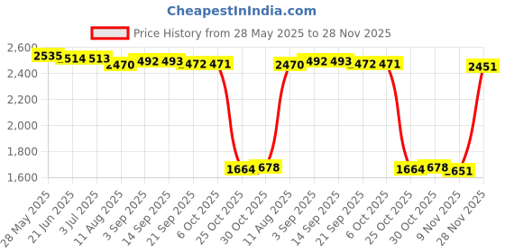 amazon.in THE STYLE SUTRA® Portable 12V Car Heater 150W Demister Natural Hot Wind Cig Lighter Plug | 1 Piece Car Heater Price History Graph from 28 May 2025 to 28 Nov 2025