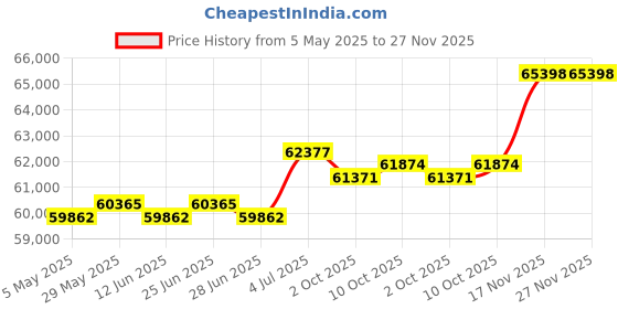 amazon.in THE STYLE SUTRA® Portable Air Conditioner Office Compact Bedroom Desktop Tent Air Conditioner Style A Price History Graph from 5 May 2025 to 27 Nov 2025