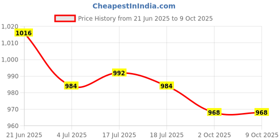 amazon.in THE STYLE SUTRA® Portable Car Ice Scraper Vehicles Scalable Windshield Truck Bus | Automotive Tools & Supplies | Automotive Care & Detailing | Ice Scrapers & Snow Brushes Price History Graph from 21 Jun 2025 to 8 Oct 2025
