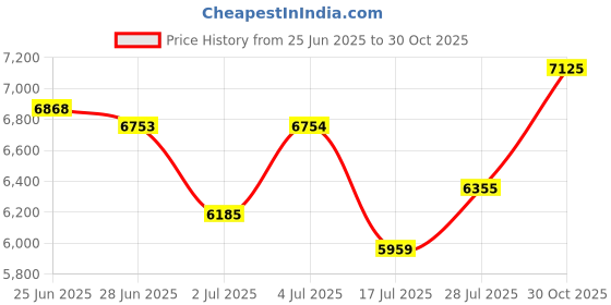 amazon.in THE STYLE SUTRA® Portable Dehumidifier Air Dryer Air Dehumidifier for Office Kitchen Bathroom | 1 Dehumidifier 1 Power Cord 1 Instruction Manual Price History Graph from 25 Jun 2025 to 30 Oct 2025