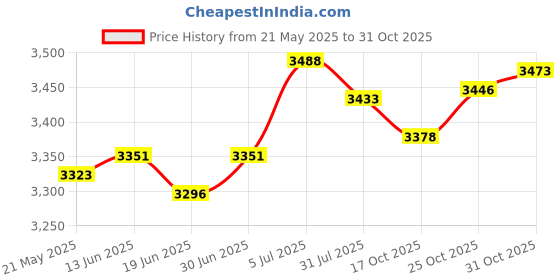 amazon.in THE STYLE SUTRA® Portable Hair Dryer Compact Quick Dry Blow Dryer for Women Men Outdoor Hotel black Price History Graph from 21 May 2025 to 31 Oct 2025