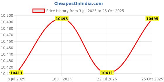 amazon.in the style sutra THE STYLE SUTRA® Portable Securitycase Lock Box Safe for Wallet Passports Important Documents White the style sutra Price History Graph from 3 Jul 2025 to 25 Oct 2025