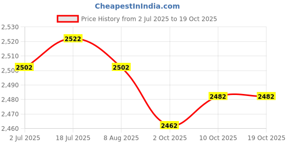 amazon.in THE STYLE SUTRA® Portable Soup Steamer Multifunctional Electric Cooker for Pasta Porridge Egg Violet Price History Graph from 2 Jul 2025 to 17 Oct 2025