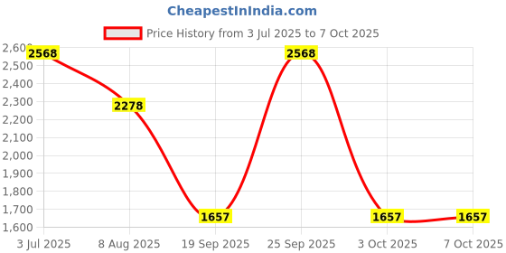 amazon.in THE STYLE SUTRA® Portable USB 3.1 SSD 430MB/s Read Speed Solid State Drive Black 500GB | Computers/Tablets & Networking | Drives, Storage & Blank Media | Hard Drives (HDD, SSD & NAS) Price History Graph from 3 Jul 2025 to 6 Oct 2025