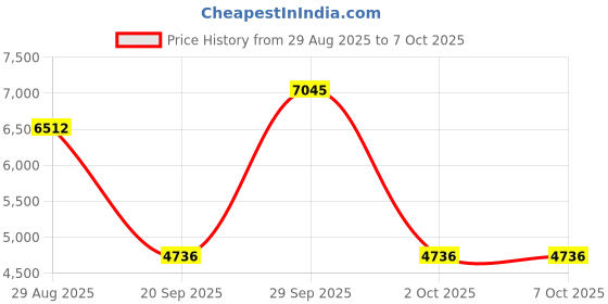 amazon.in THE STYLE SUTRA® Portable USB 3.1 SSD 430MB/s Read Speed Solid State Drive Blue 2TB | Computers/Tablets & Networking | Drives, Storage & Blank Media | Hard Drives (HDD, SSD & NAS) Price History Graph from 29 Aug 2025 to 6 Oct 2025