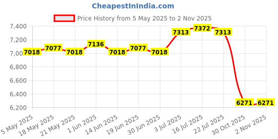 amazon.in THE STYLE SUTRA® Portable Washer 110V Underwear Washing Machine for Home Baby Clothes Price History Graph from 5 May 2025 to 30 Oct 2025