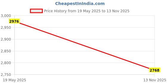 amazon.in THE STYLE SUTRA® Positive And Negative Battery Terminals Clamp Fit For Boat Caravan Truck No Battery Brush | 1 Set Battery Terminal Connector Price History Graph from 19 May 2025 to 13 Nov 2025