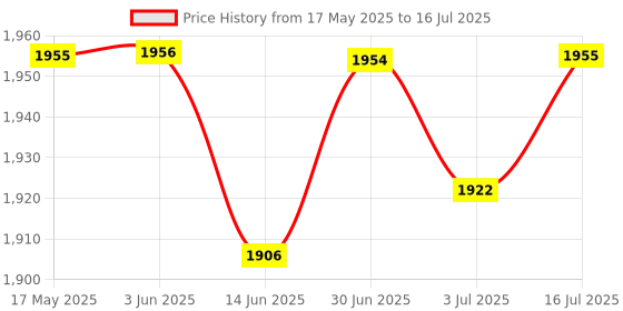 amazon.in THE STYLE SUTRA® Power Defender Circuit Analyzer Adapter 30Amp Wiring Trailer Surge Protector | 1X Circuit Analyzer Price History Graph from 17 May 2025 to 16 Jul 2025