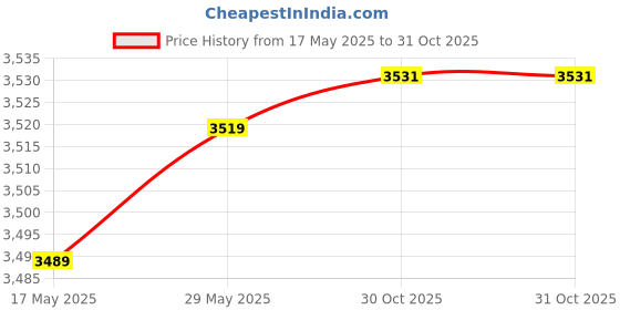amazon.in THE STYLE SUTRA® Power Window Lifter Motor Practical Replacements For Mazda Cx-7 Rx-8 | 1 Power Window Lift Motor Price History Graph from 17 May 2025 to 31 Oct 2025