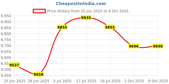 amazon.in THE STYLE SUTRA® Power Window Regulator 741610 Replace Left Rear Side for Toyota Tacoma Price History Graph from 25 Jun 2025 to 8 Oct 2025