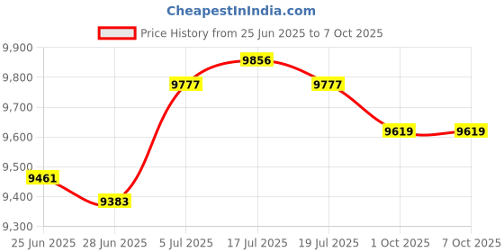 amazon.in THE STYLE SUTRA® Power Window Regulator 741761 Utility Front Passenger for Buick Lesabre Price History Graph from 25 Jun 2025 to 7 Oct 2025