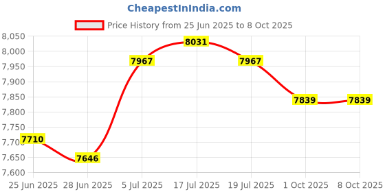 amazon.in THE STYLE SUTRA® Power Window Regulator for Accord SE 2005 LX Special Edition 2006 Price History Graph from 25 Jun 2025 to 7 Oct 2025