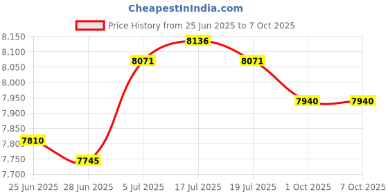 amazon.in THE STYLE SUTRA® Power Window Regulator Professional G22C5858XF for Mazda CX-9 2008-2015 Price History Graph from 25 Jun 2025 to 7 Oct 2025