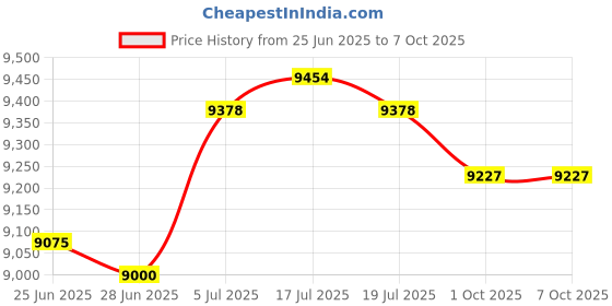 amazon.in THE STYLE SUTRA® Power Window Regulator with Motor 741643 for Pontiac Grand AM 1999-2005 Price History Graph from 25 Jun 2025 to 7 Oct 2025