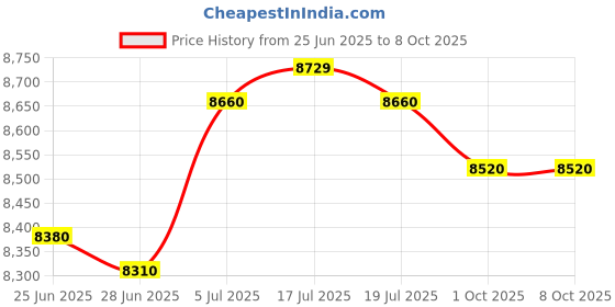 amazon.in THE STYLE SUTRA® Power Window Regulator with Motor 741829 for Toyota Camry Car Accessory Price History Graph from 25 Jun 2025 to 7 Oct 2025