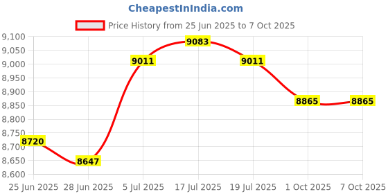 amazon.in THE STYLE SUTRA® Power Window Regulator with Motor for Impala SS 2006-2009 Price History Graph from 25 Jun 2025 to 7 Oct 2025