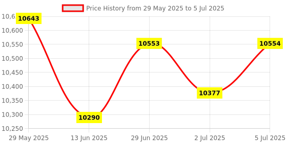 amazon.in THE STYLE SUTRA® Pressure Regulator Sensor 0281002827 A6420780249 68014072Aa For J.E.E.P. | 1 Piece Pressure Regulator Sensor Price History Graph from 29 May 2025 to 5 Jul 2025