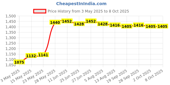 amazon.in THE STYLE SUTRA® Pressure Washer Turbo Nozzle 1/4'' Quick Connect Plug Duckbill Garden Tools A Price History Graph from 3 May 2025 to 7 Oct 2025