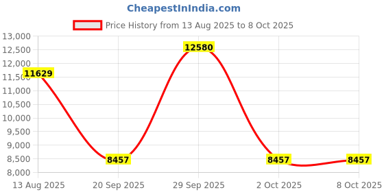 amazon.in THE STYLE SUTRA® Professional 1TB 2.5" SATA III 6Gb/s Internal Solid State Drive SSD for PC | Computers/Tablets & Networking | Drives, Storage & Blank Media | Hard Drives (HDD, SSD & NAS) Price History Graph from 13 Aug 2025 to 7 Oct 2025