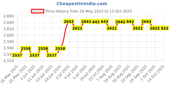 amazon.in THE STYLE SUTRA® Professional Elliptical Trainer Pedals Stable for Fitness Gym Accessories|1 Pair Elliptical Trainer Pedals Price History Graph from 16 May 2025 to 13 Oct 2025