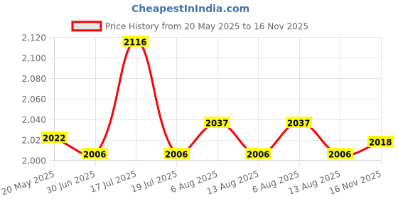 amazon.in THE STYLE SUTRA® Protractor for Knee Bending Road Riding Metal Joint Angle Measurement Device | Sporting Goods | Cycling | Bicycle Maintenance & Tools | Other Bike Maintenance & Tools Price History Graph from 20 May 2025 to 16 Nov 2025