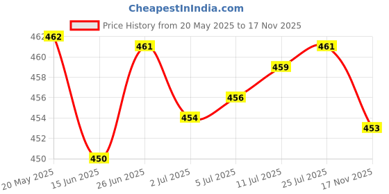 amazon.in THE STYLE SUTRA® PU Leather Neck Strap Lanyard Metal Clips for ID Cards Badges Black|Office Products Price History Graph from 20 May 2025 to 17 Nov 2025