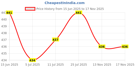 amazon.in THE STYLE SUTRA® PU Leather Neck Strap Lanyard Metal Clips for ID Cards Badges Blue|Office Products Price History Graph from 15 Jun 2025 to 17 Nov 2025