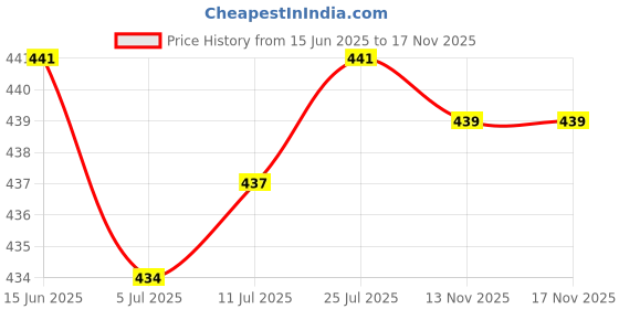 amazon.in THE STYLE SUTRA® PU Leather Neck Strap Lanyard Metal Clips for ID Cards Badges Silver|Office Products Price History Graph from 15 Jun 2025 to 17 Nov 2025