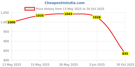 amazon.in THE STYLE SUTRA® PU Leather Purse Strap Handbag Shoulder Bag Strap Replacement Handle Brown Price History Graph from 13 May 2025 to 30 Oct 2025