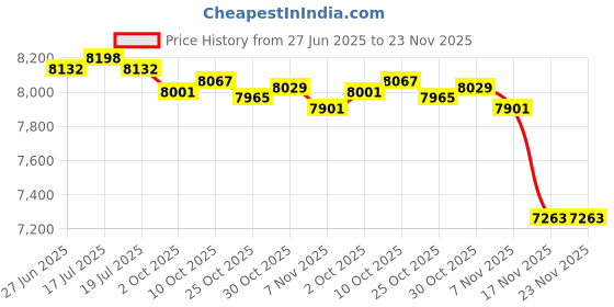 amazon.in THE STYLE SUTRA® Pull up Bar Adjustable Length Nonslip Handle Chin up Bar for Home Gym Sports M | Sporting Goods | Fitness, Running & Yoga | Strength Training | Pull Up Bars Price History Graph from 27 Jun 2025 to 23 Nov 2025