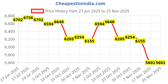 amazon.in THE STYLE SUTRA® Pull up Bar Adjustable Length Nonslip Handle Chin up Bar for Home Gym Sports S | Sporting Goods | Fitness, Running & Yoga | Strength Training | Pull Up Bars Price History Graph from 27 Jun 2025 to 25 Nov 2025