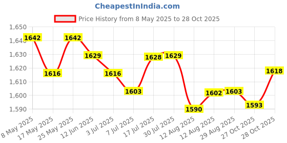 amazon.in THE STYLE SUTRA® Punch Needle Embroidery Starter Kit for Adults | DIY Yarn Moon | Needlecrafts & Cross Stitch | Hand Embroidery Kit for Beginners Price History Graph from 8 May 2025 to 28 Oct 2025