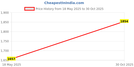 amazon.in THE STYLE SUTRA® Push up Stands Floor Workout Fitness Equipment Fitness Floor Push up Handles Green Price History Graph from 18 May 2025 to 30 Oct 2025