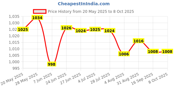 amazon.in THE STYLE SUTRA® Puzzle Exercise Mat Foam Floor Tiles Splicing Rugs Gym Flooring Mat Non Slip 60cmx60cmx1.0cm | 1 Puzzle Exercise Mat Price History Graph from 20 May 2025 to 8 Oct 2025