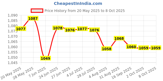 amazon.in THE STYLE SUTRA® Puzzle Exercise Mat Foam Floor Tiles Splicing Rugs Gym Flooring Mat Non Slip 60cmx60cmx1.2cm | 1 Puzzle Exercise Mat Price History Graph from 20 May 2025 to 8 Oct 2025