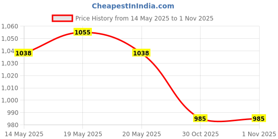 amazon.in THE STYLE SUTRA® Quick Exhaust Valve Tire Removal Machine Part Easy to Use Release Dump Valve 105mm B | Automotive Tools & Supplies | Shop Equipment & Supplies Price History Graph from 14 May 2025 to 30 Oct 2025