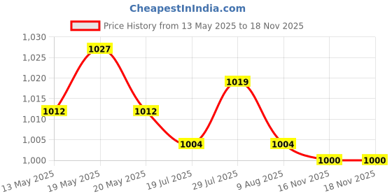 amazon.in THE STYLE SUTRA® Quick Exhaust Valve Tire Removal Machine Part Easy to Use Release Dump Valve 79mm C | Automotive Tools & Supplies | Shop Equipment & Supplies Price History Graph from 13 May 2025 to 16 Nov 2025