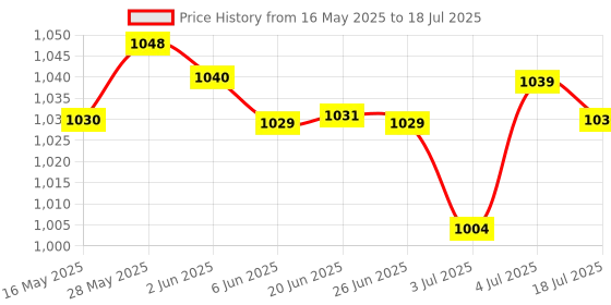 amazon.in the style sutra THE STYLE SUTRA® Radiator Coolant Fan Water Temperature Sensor Compatible With H.O. N.D.A Civic Accord Acura | 1 Piece Engine Coolant Temperature Sensor the style sutra Price History Graph from 16 May 2025 to 4 Jul 2025